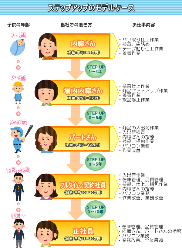 ステップアップのモデルケース