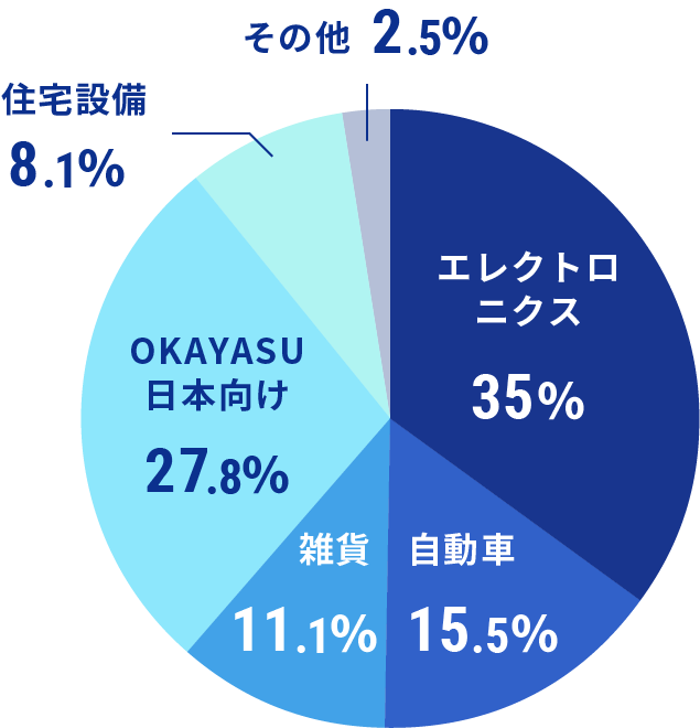 売り上げ構成比