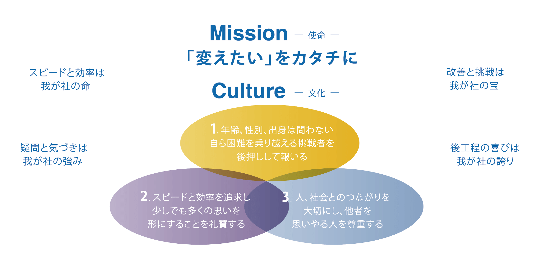 Mission -使命-　「変えたい」をカタチに　Culture -文化-
