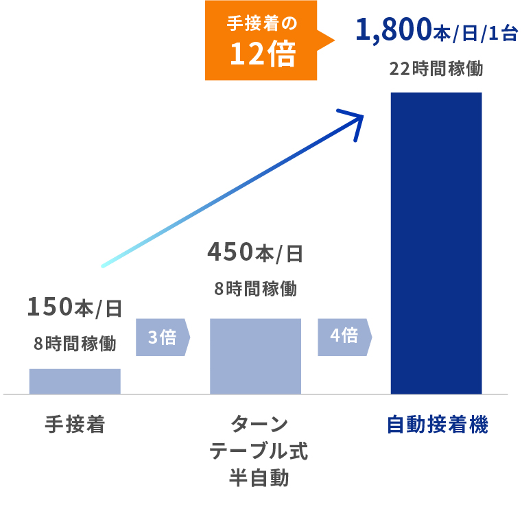 業界初！自動接着機で後工程を自動化