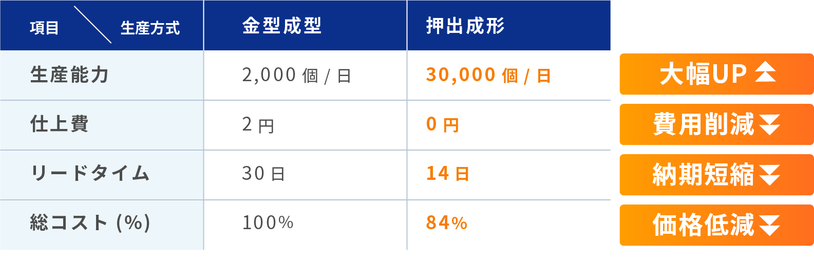 製法変更によるコスト合理化