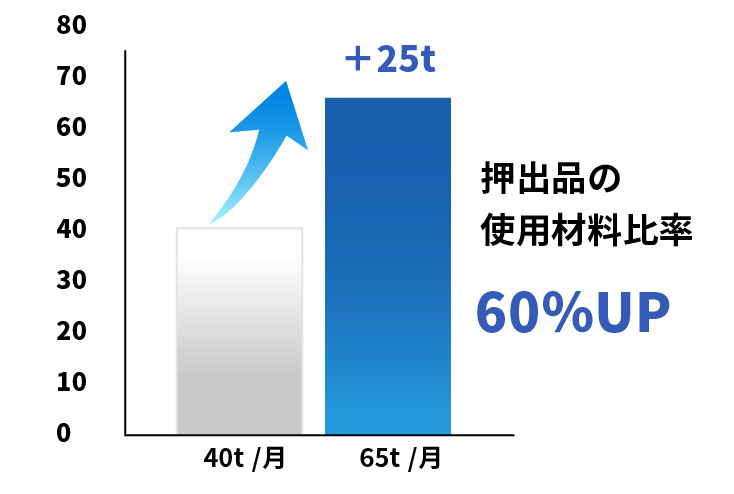 フレキシブルな対応でスピード量産の実現